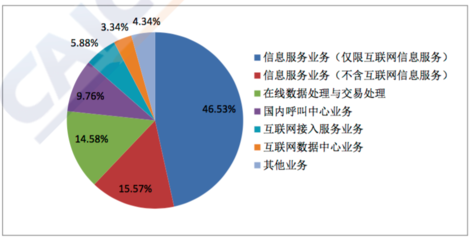 全國增值電信業務經營許可企業突破八萬家，信息服務業務持續增長